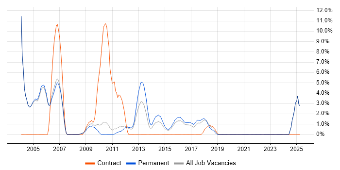 Job vacancy trend for 1st Line Support in Banbury Job vacancy trend for 1st Line Support in Banbury