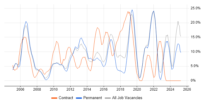Job vacancy trend for Active Directory in Banbury Job vacancy trend for Active Directory in Banbury
