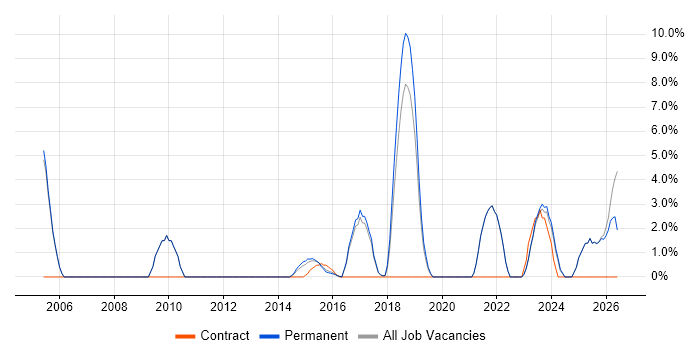 Analytics job vacancy trend in Banbury