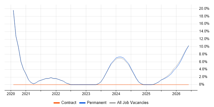 Azure DevOps job vacancy trend in Banbury