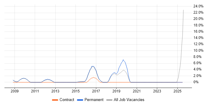 Job vacancy trend for Bash in Banbury