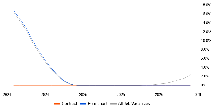 BigQuery job vacancy trend in Banbury