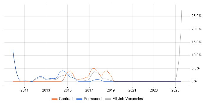 Job vacancy trend for Capacity Planning in Banbury