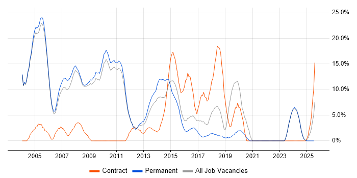 Job vacancy trend for Consultant in Banbury