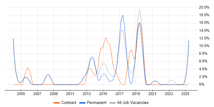 Job vacancy trend for Data Centre in Banbury Job vacancy trend for Data Centre in Banbury