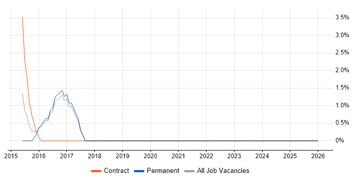 Deployment Automation job vacancy trend in Banbury