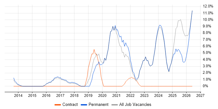 DevOps job vacancy trend in Banbury