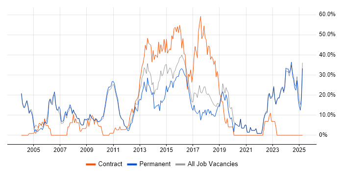 Job vacancy trend for Finance in Banbury Job vacancy trend for Finance in Banbury