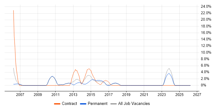 Infrastructure Manager job vacancy trend in Banbury