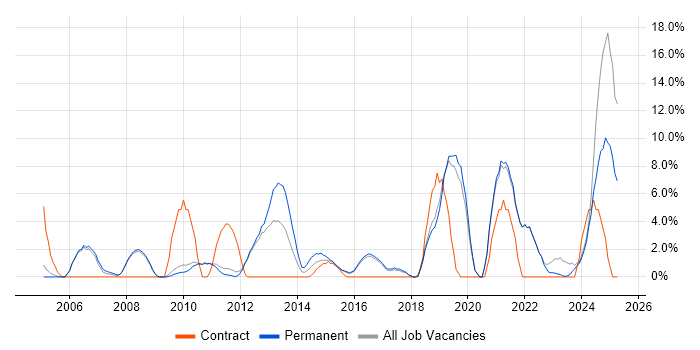 Job vacancy trend for IT Engineer in Banbury Job vacancy trend for IT Engineer in Banbury