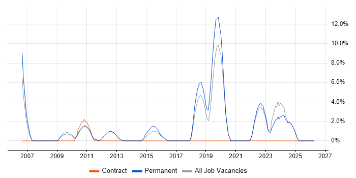IT Strategy job vacancy trend in Banbury