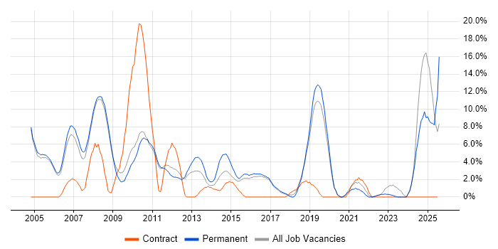 Job vacancy trend for IT Support in Banbury Job vacancy trend for IT Support in Banbury