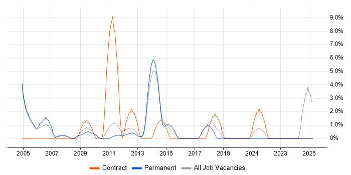 Job vacancy trend for ITIL Certification in Banbury Job vacancy trend for ITIL Certification in Banbury