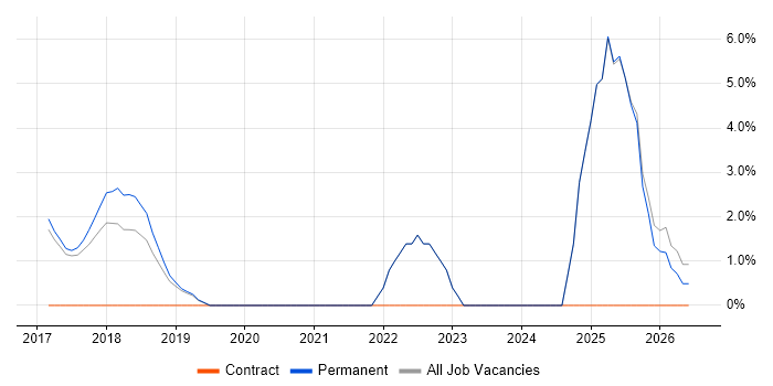 JIRA job vacancy trend in Banbury