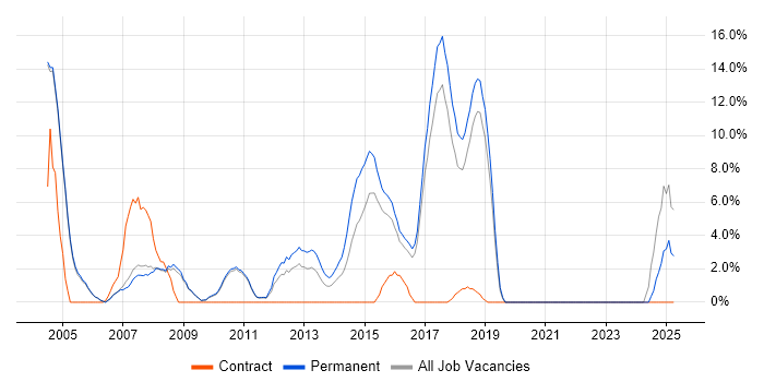 Job vacancy trend for Junior in Banbury