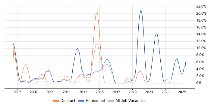 Job vacancy trend for Manufacturing in Banbury Job vacancy trend for Manufacturing in Banbury