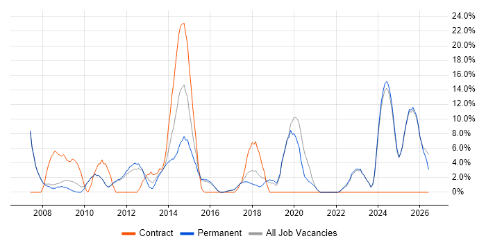 Marketing job vacancy trend in Banbury