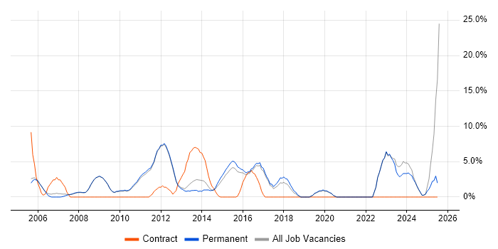 Job vacancy trend for Mentoring in Banbury