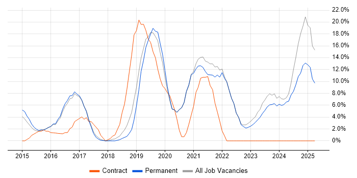 Job vacancy trend for Microsoft 365 in Banbury Job vacancy trend for Microsoft 365 in Banbury