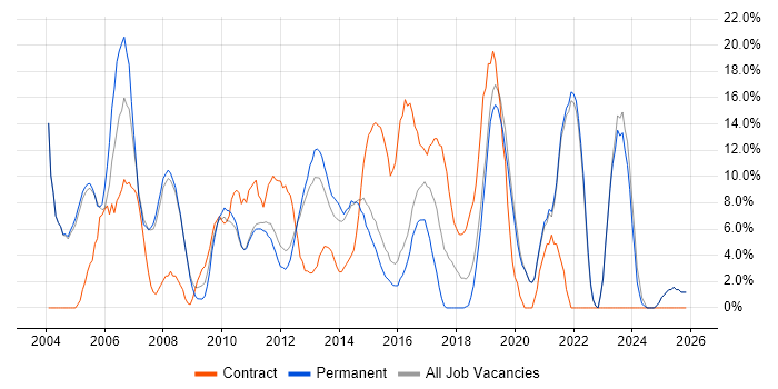 Microsoft Exchange job vacancy trend in Banbury