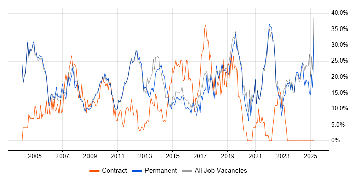 Job vacancy trend for Microsoft in Banbury Job vacancy trend for Microsoft in Banbury