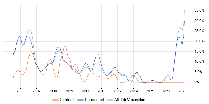 Job vacancy trend for Microsoft Office in Banbury Job vacancy trend for Microsoft Office in Banbury