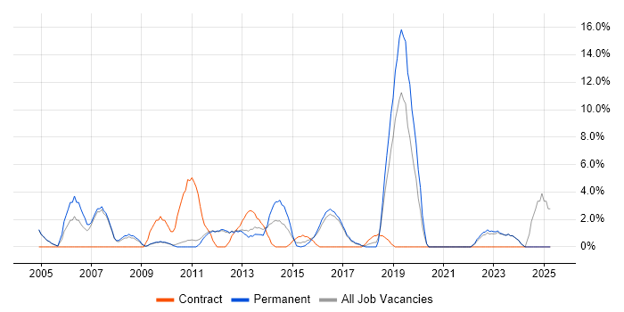 Job vacancy trend for Organisational Skills in Banbury
