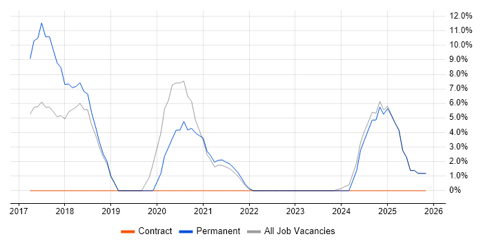 Power BI job vacancy trend in Banbury