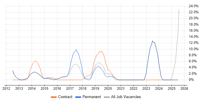 Job vacancy trend for PowerShell in Banbury