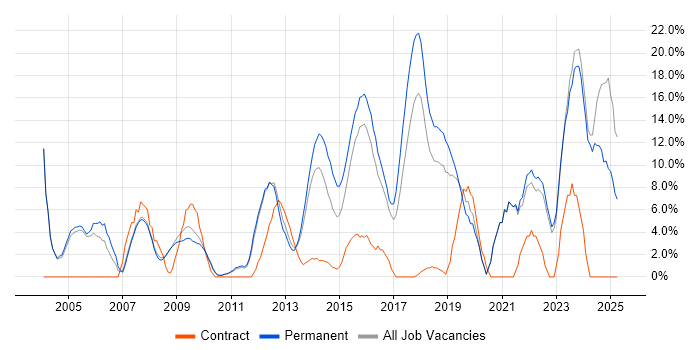 Job vacancy trend for Problem-Solving in Banbury Job vacancy trend for Problem-Solving in Banbury