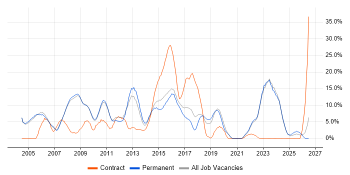 Project Management job vacancy trend in Banbury