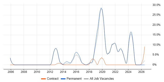 Retail job vacancy trend in Banbury