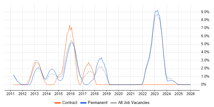 Solutions Architect job vacancy trend in Banbury