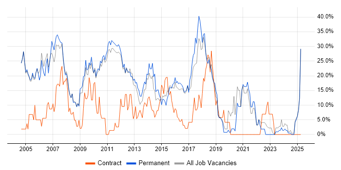 Job vacancy trend for SQL Server in Banbury Job vacancy trend for SQL Server in Banbury