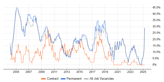 Job vacancy trend for SQL in Banbury Job vacancy trend for SQL in Banbury
