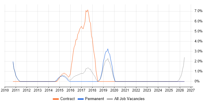 Stakeholder Engagement job vacancy trend in Banbury
