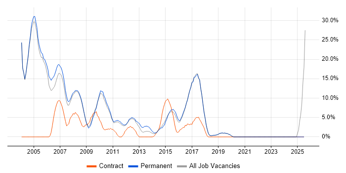 Job vacancy trend for Unix in Banbury