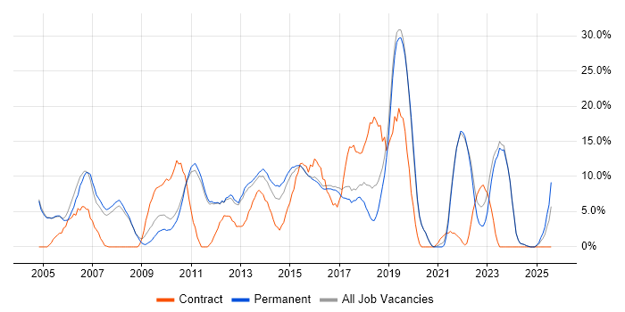 Job vacancy trend for Windows Server in Banbury