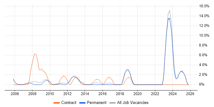 Wireless job vacancy trend in Banbury