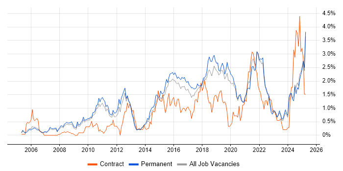 Job vacancy trend for Bash in Oxfordshire Job vacancy trend for Bash in Oxfordshire