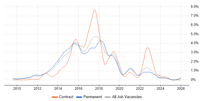 BDD job vacancy trend in Oxfordshire