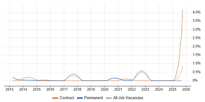 Behavioural Change job vacancy trend in Oxfordshire