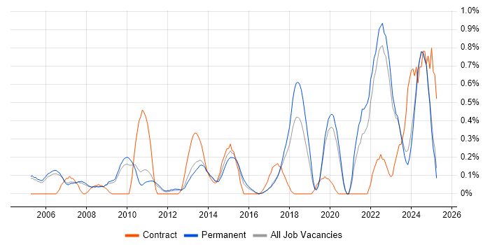 Job vacancy trend for Benchmarking in Oxfordshire Job vacancy trend for Benchmarking in Oxfordshire