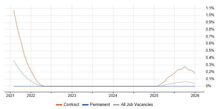 BeyondTrust job vacancy trend in Oxfordshire