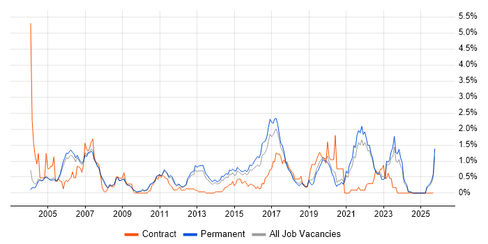 BGP job vacancy trend in Oxfordshire BGP job vacancy trend in Oxfordshire