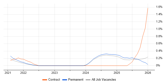 Bicep job vacancy trend in Oxfordshire