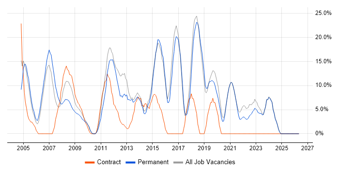 Active Directory job vacancy trend in Bicester