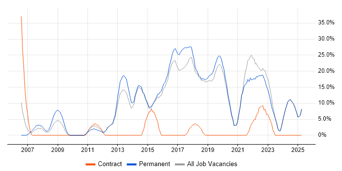 Job vacancy trend for Agile in Bicester Job vacancy trend for Agile in Bicester