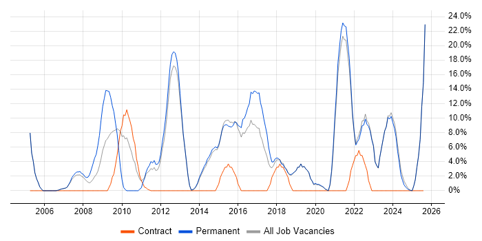 Job vacancy trend for Analytical Skills in Bicester Job vacancy trend for Analytical Skills in Bicester
