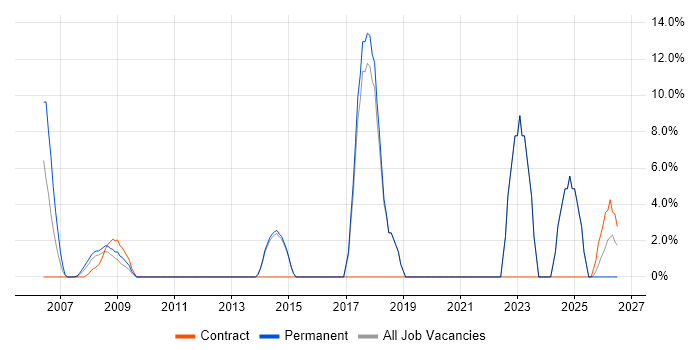 Automotive job vacancy trend in Bicester